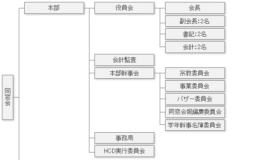 組織図